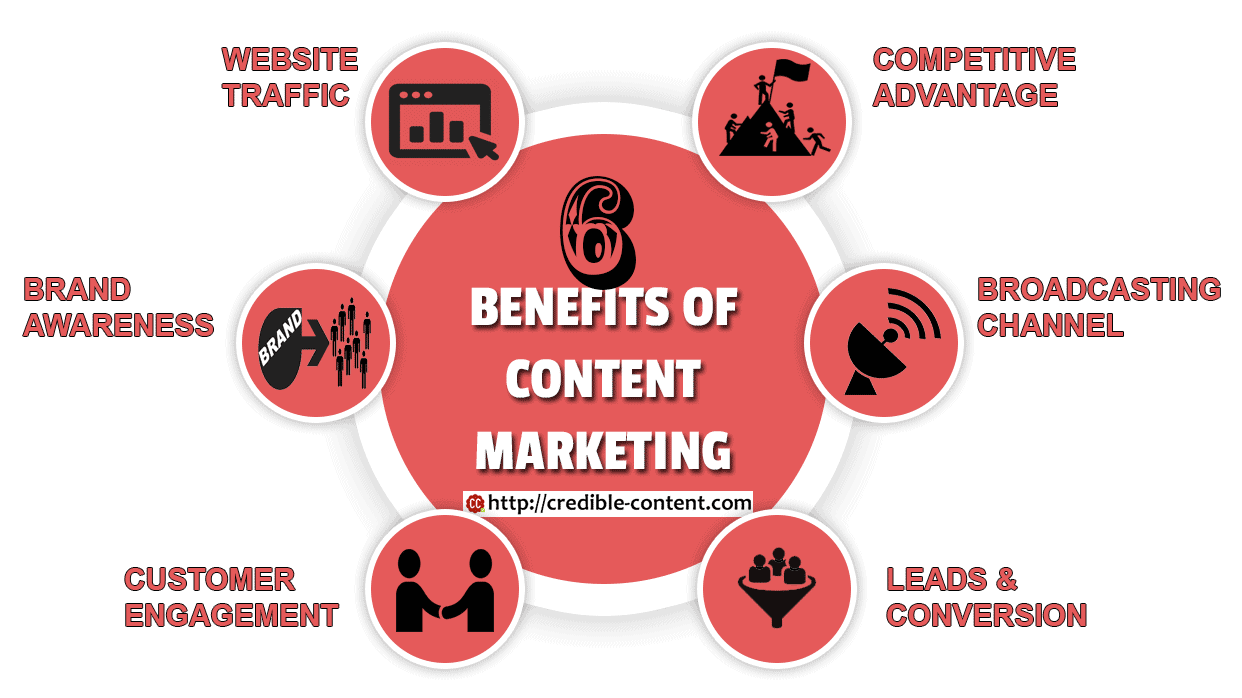 6 benefits of content marketing - Click42