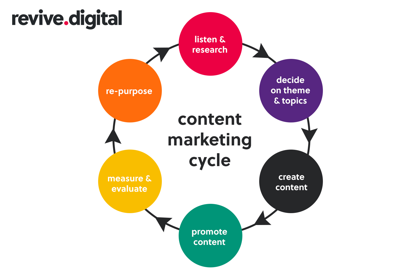 content marketing cycle - Click42