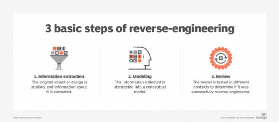 softwarequal 3 basic steps of reverse engineering f mobile - Click42