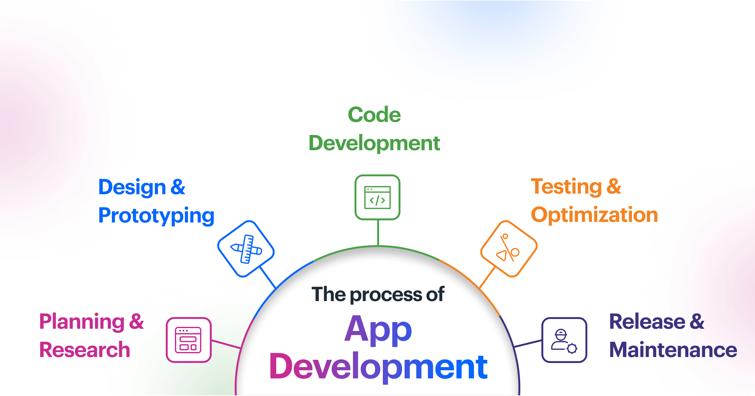 Application development process - Click42