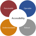 accessibility infographics - Click42